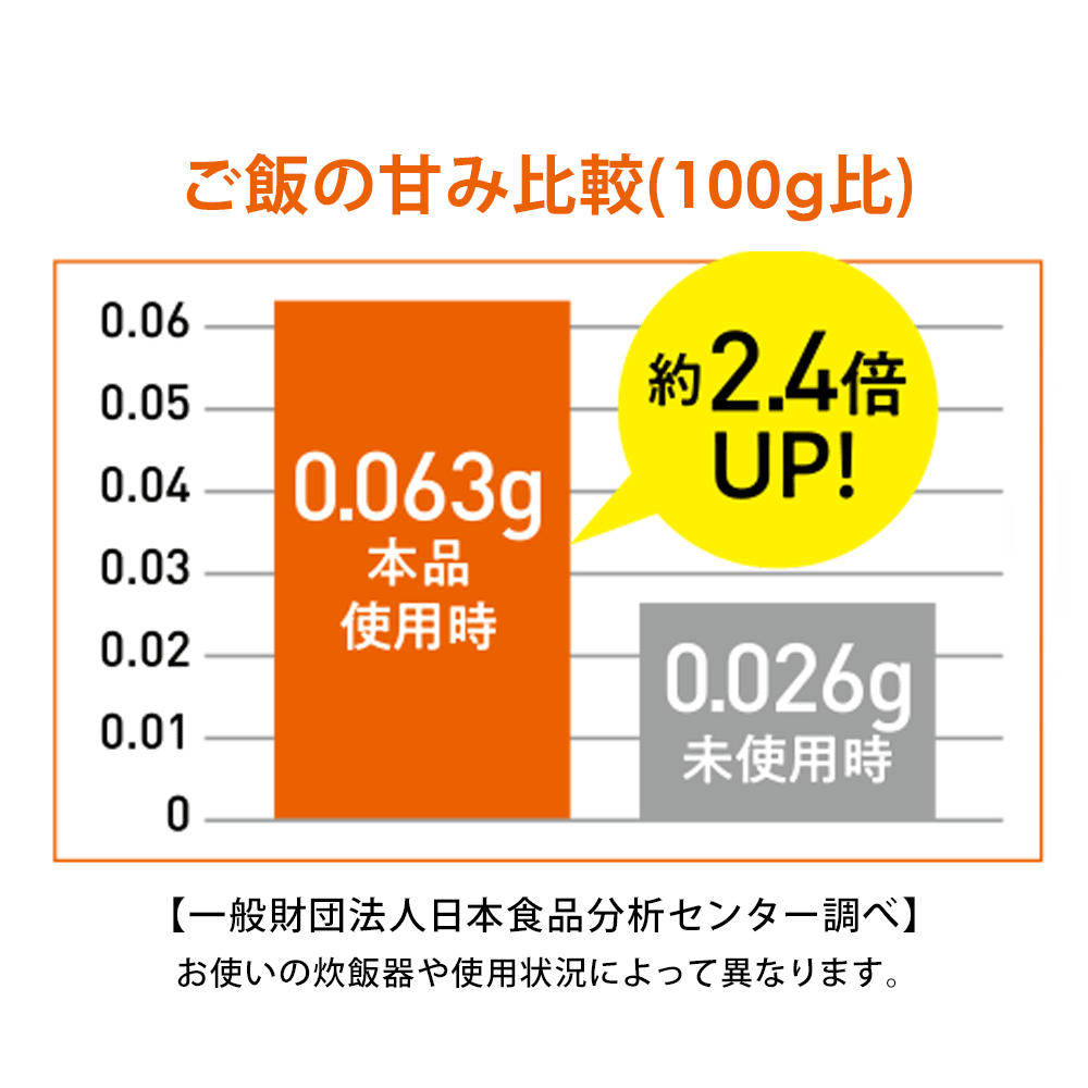 ご飯の甘み比較(100g比)