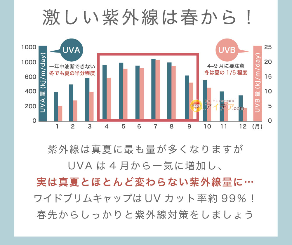 激しい紫外線は春から！